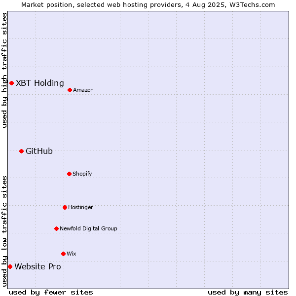 Market position of GitHub vs. XBT Holding vs. Website Pro