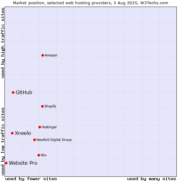 Market position of GitHub vs. Xneelo vs. Website Pro
