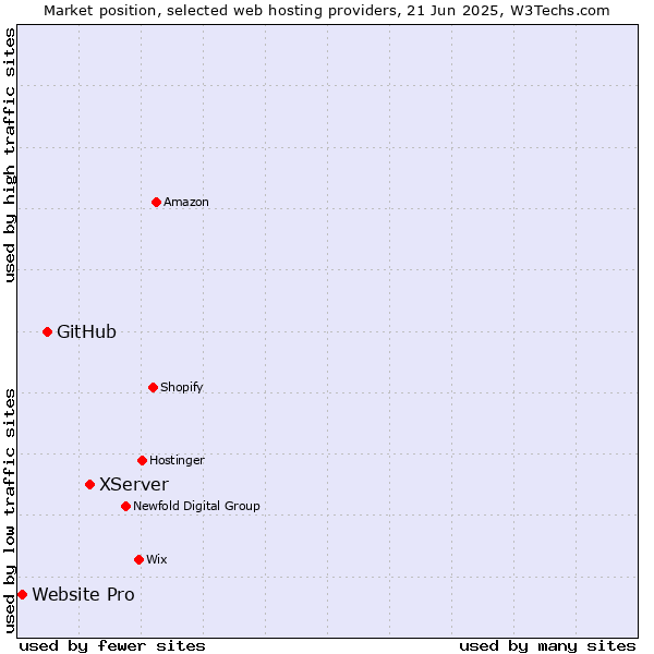 Market position of XServer vs. GitHub vs. Website Pro