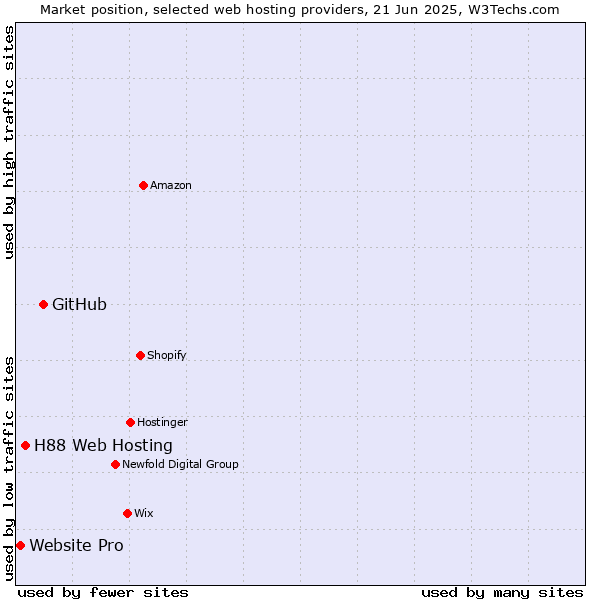 Market position of GitHub vs. H88 Web Hosting vs. Website Pro
