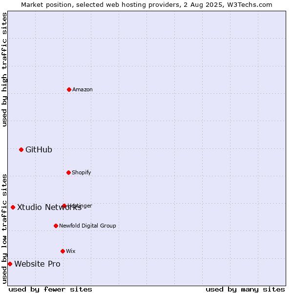 Market position of GitHub vs. Xtudio Networks vs. Website Pro