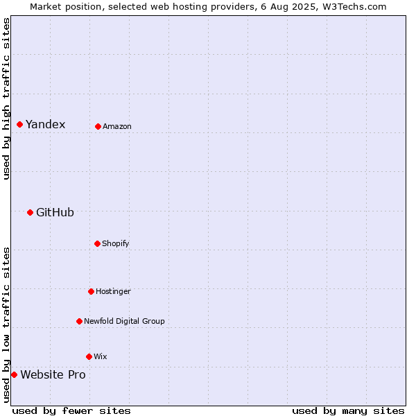 Market position of GitHub vs. Yandex vs. Website Pro