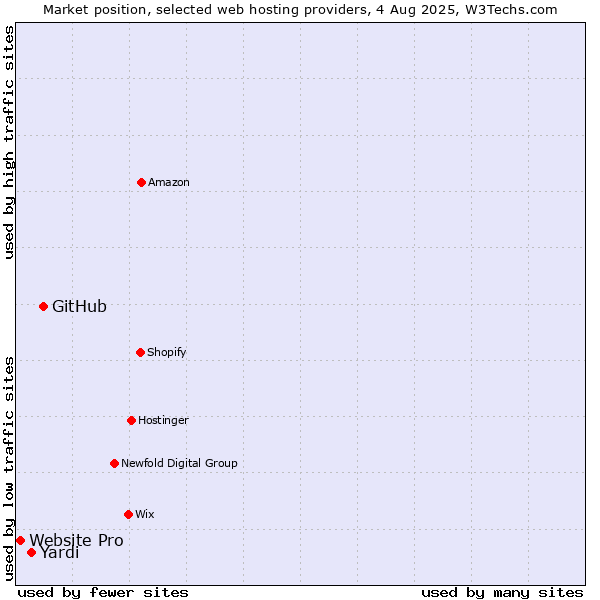 Market position of GitHub vs. Yardi vs. Website Pro
