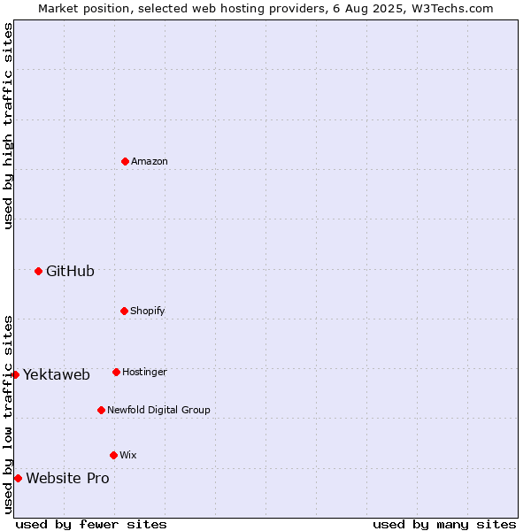 Market position of GitHub vs. Website Pro vs. Yektaweb