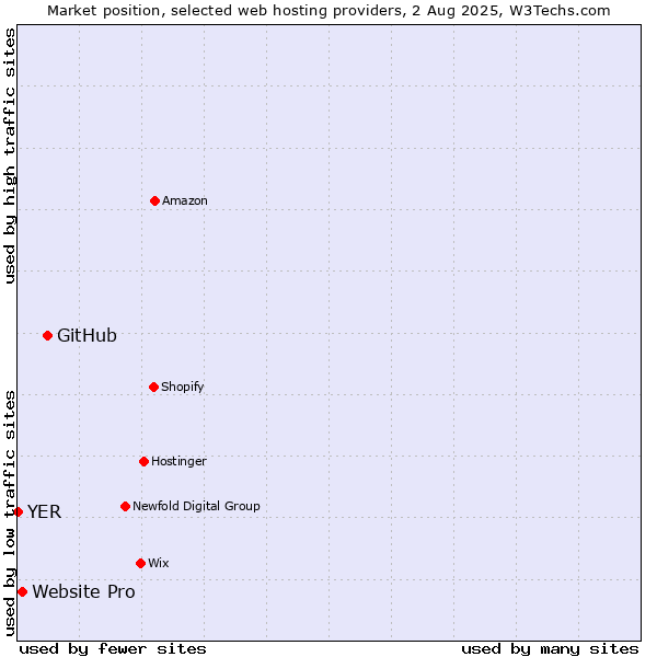 Market position of GitHub vs. Website Pro vs. YER