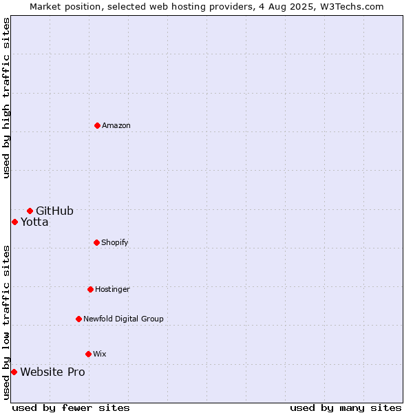 Market position of GitHub vs. Yotta vs. Website Pro