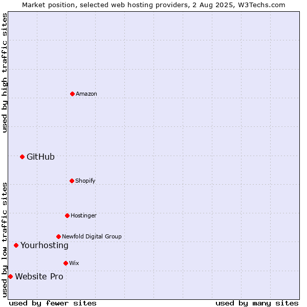 Market position of GitHub vs. Yourhosting vs. Website Pro