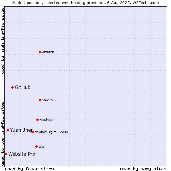 Market position of GitHub vs. Yuan-Jhen vs. Website Pro