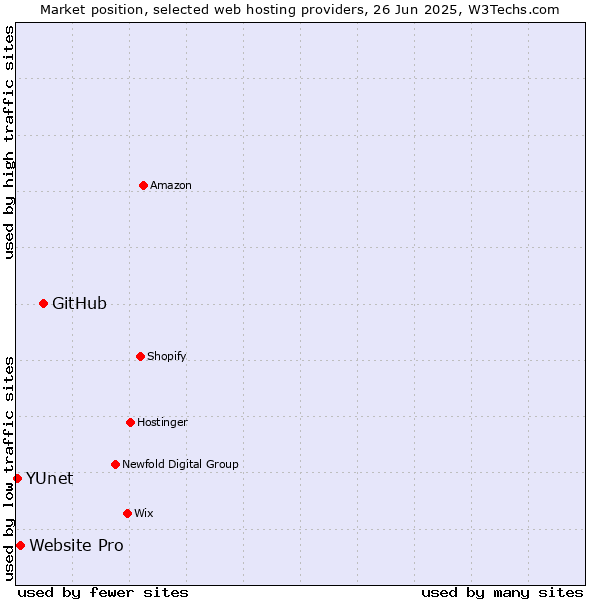 Market position of GitHub vs. Website Pro vs. YUnet