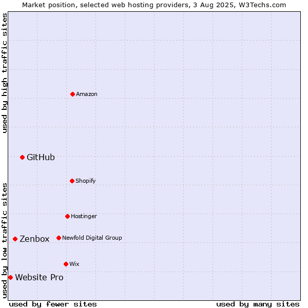 Market position of GitHub vs. Zenbox vs. Website Pro