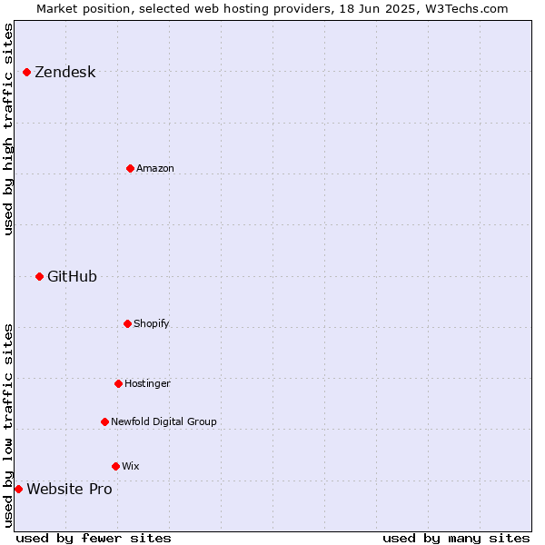 Market position of GitHub vs. Zendesk vs. Website Pro