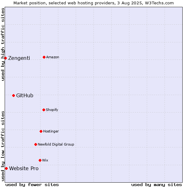 Market position of GitHub vs. Website Pro vs. Zengenti