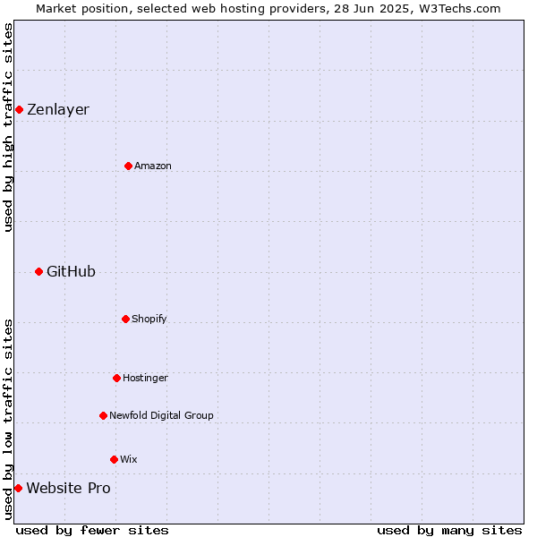 Market position of GitHub vs. Zenlayer vs. Website Pro
