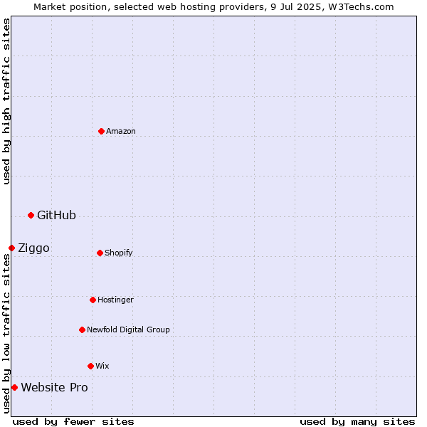 Market position of GitHub vs. Website Pro vs. Ziggo