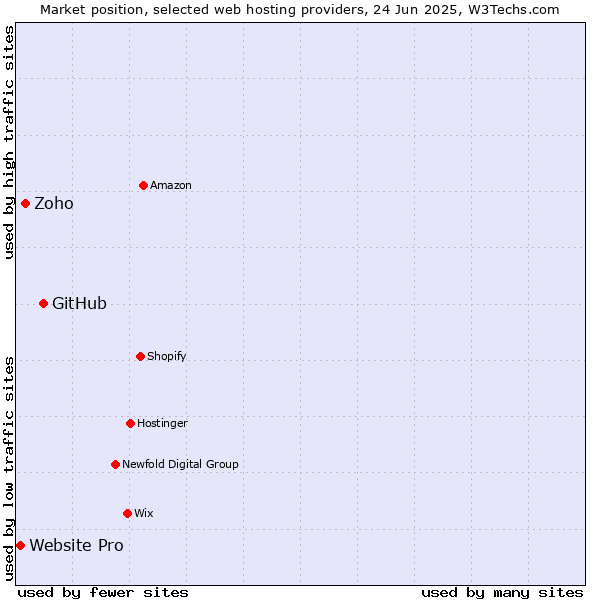 Market position of GitHub vs. Zoho vs. Website Pro