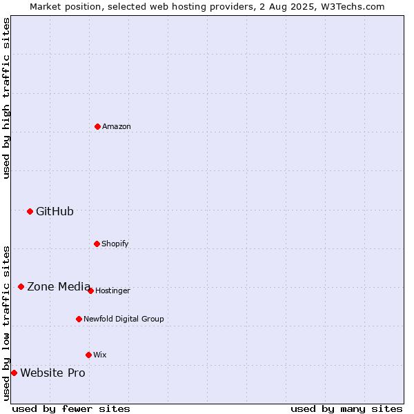 Market position of GitHub vs. Zone Media vs. Website Pro