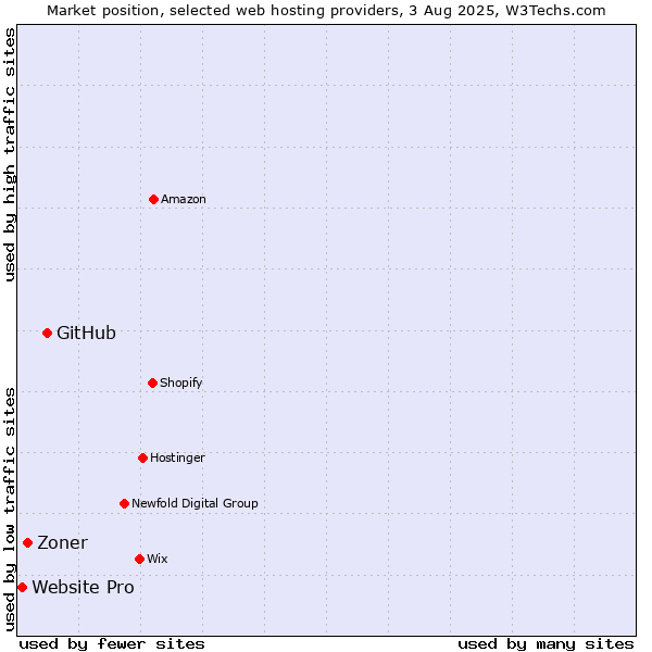 Market position of GitHub vs. Zoner vs. Website Pro