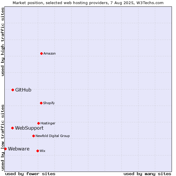Market position of GitHub vs. WebSupport vs. Webware