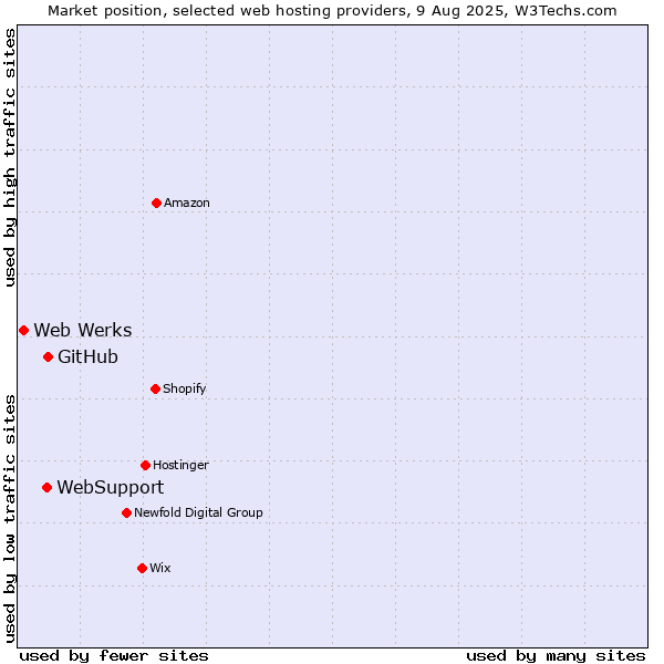 Market position of GitHub vs. WebSupport vs. Web Werks