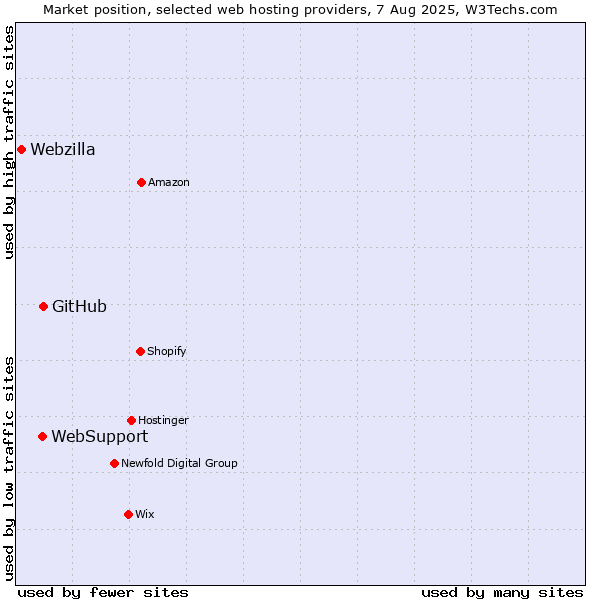 Market position of GitHub vs. WebSupport vs. Webzilla