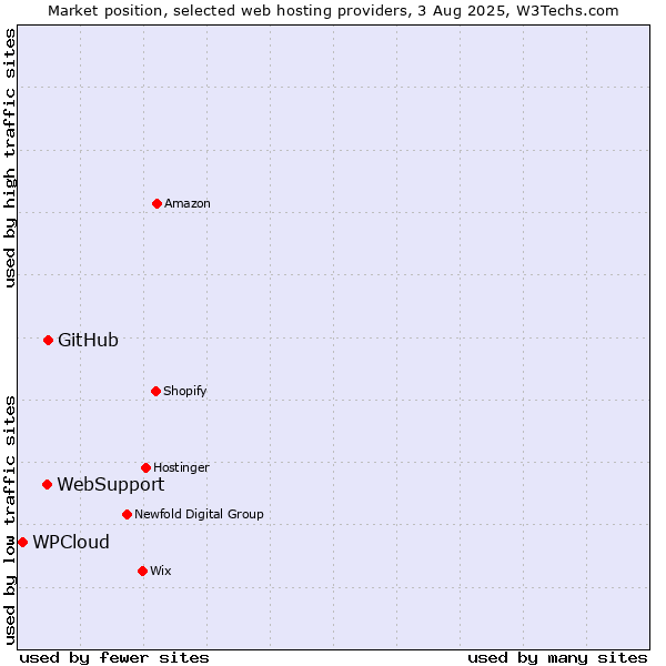 Market position of GitHub vs. WebSupport vs. WPCloud