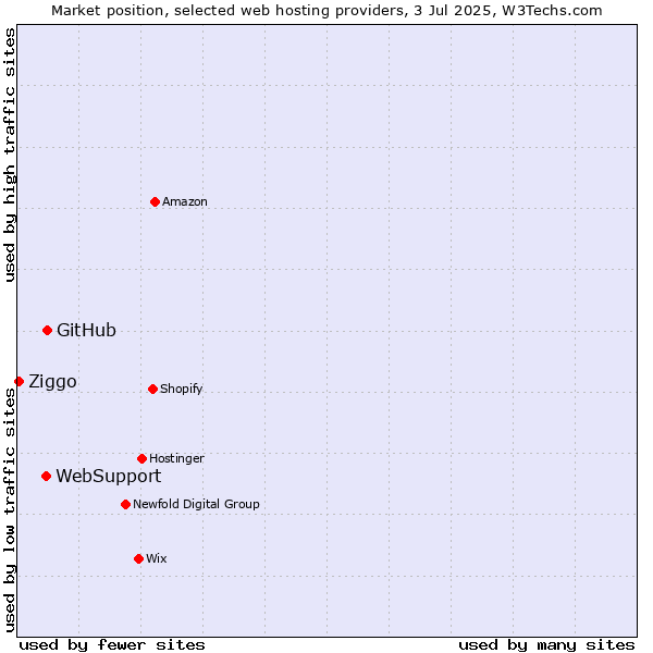 Market position of GitHub vs. WebSupport vs. Ziggo