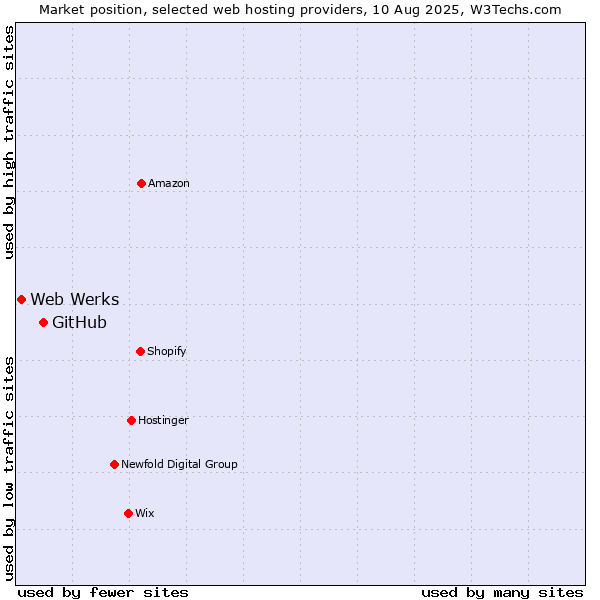 Market position of GitHub vs. Web Werks