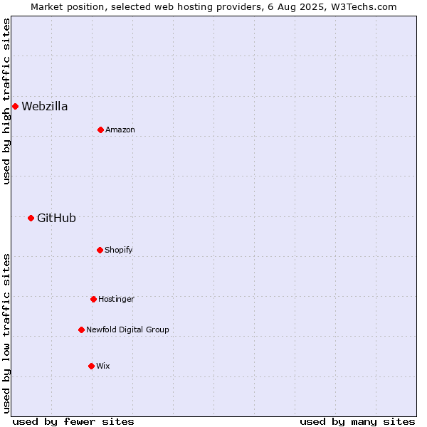 Market position of GitHub vs. Webzilla