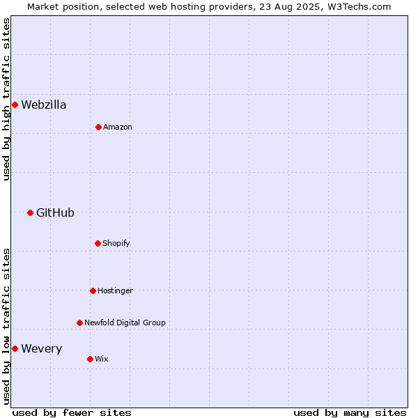 Market position of GitHub vs. Webzilla vs. Wevery