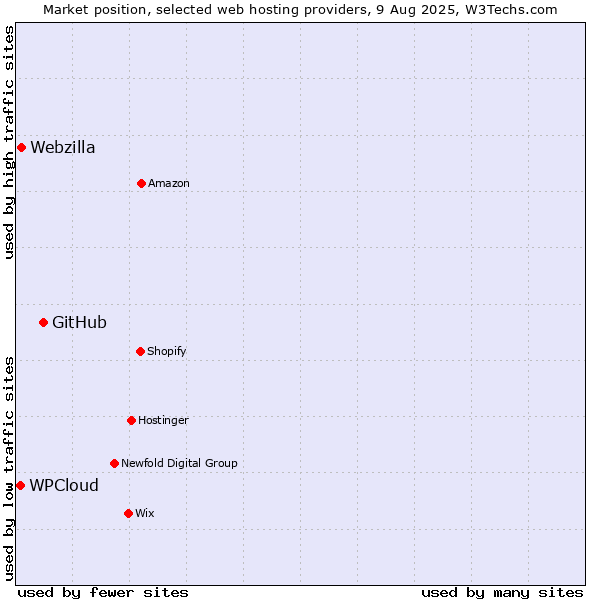 Market position of GitHub vs. Webzilla vs. WPCloud