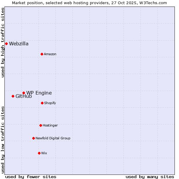 Market position of WP Engine vs. GitHub vs. Webzilla