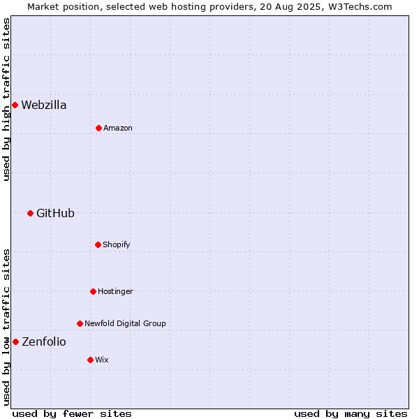 Market position of GitHub vs. Zenfolio vs. Webzilla