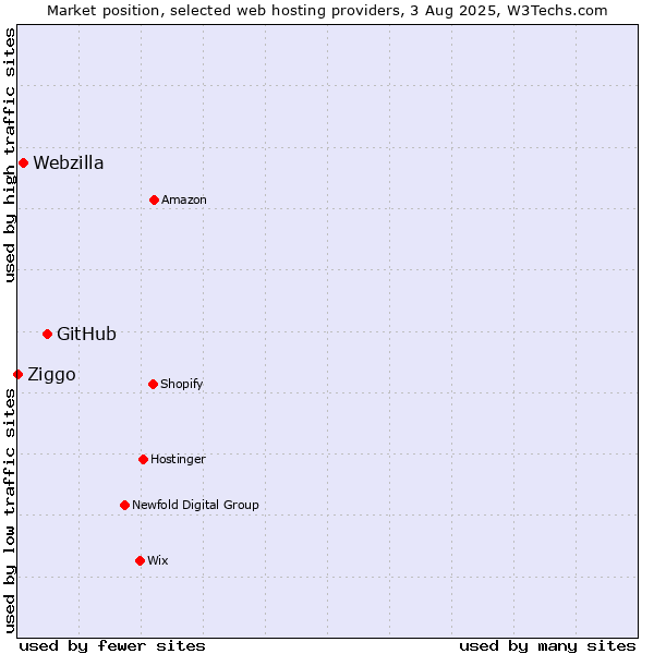 Market position of GitHub vs. Webzilla vs. Ziggo
