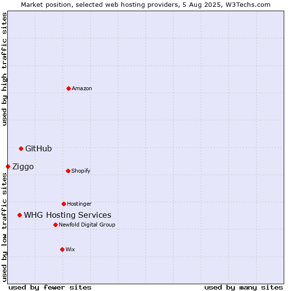 Market position of GitHub vs. WHG Hosting Services vs. Ziggo