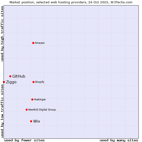 Market position of Wix vs. GitHub vs. Ziggo