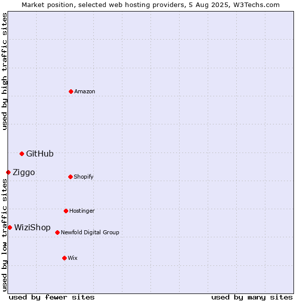 Market position of GitHub vs. WiziShop vs. Ziggo