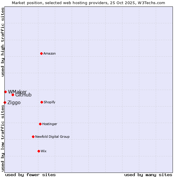 Market position of GitHub vs. WMaker vs. Ziggo