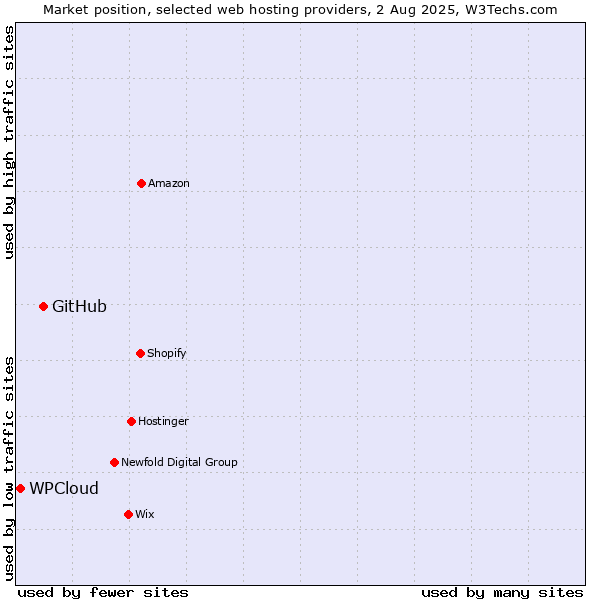 Market position of GitHub vs. WPCloud