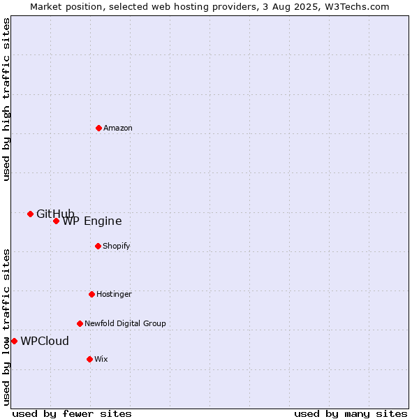 Market position of WP Engine vs. GitHub vs. WPCloud