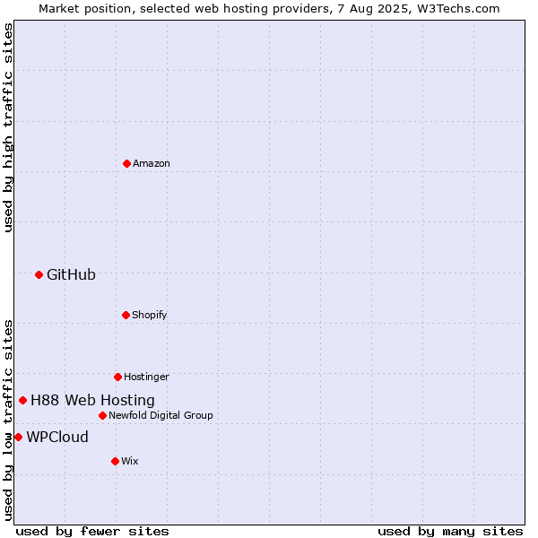 Market position of GitHub vs. H88 Web Hosting vs. WPCloud