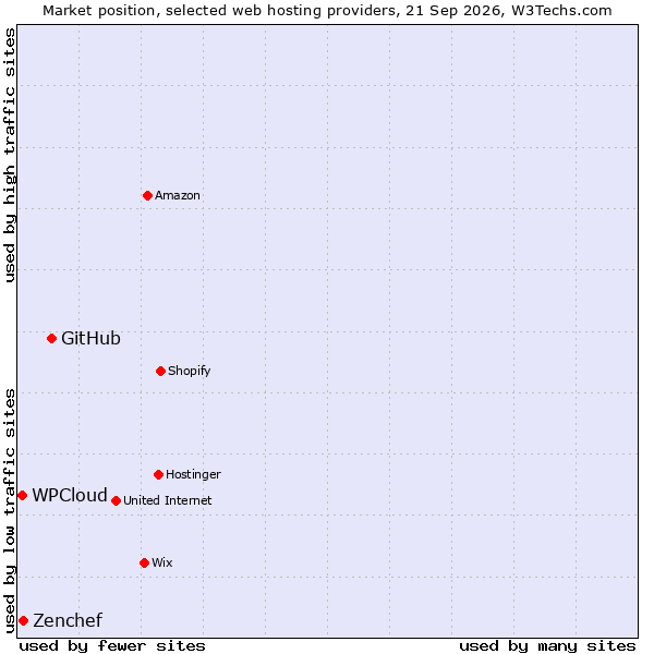 Market position of GitHub vs. Zenchef vs. WPCloud