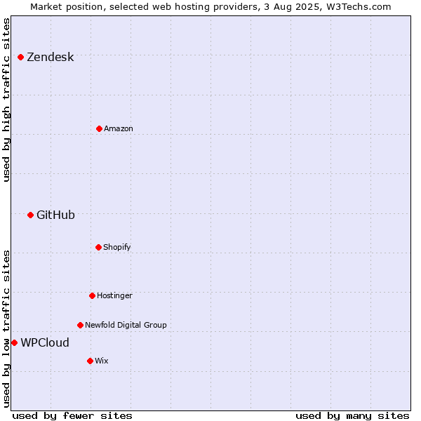 Market position of GitHub vs. Zendesk vs. WPCloud