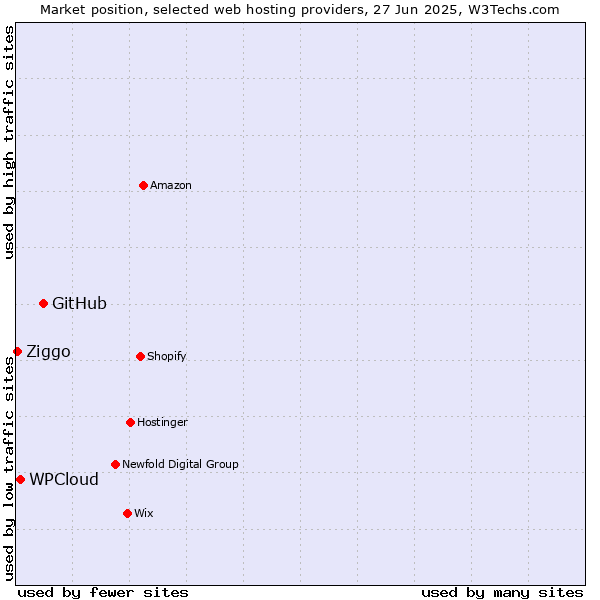 Market position of GitHub vs. WPCloud vs. Ziggo
