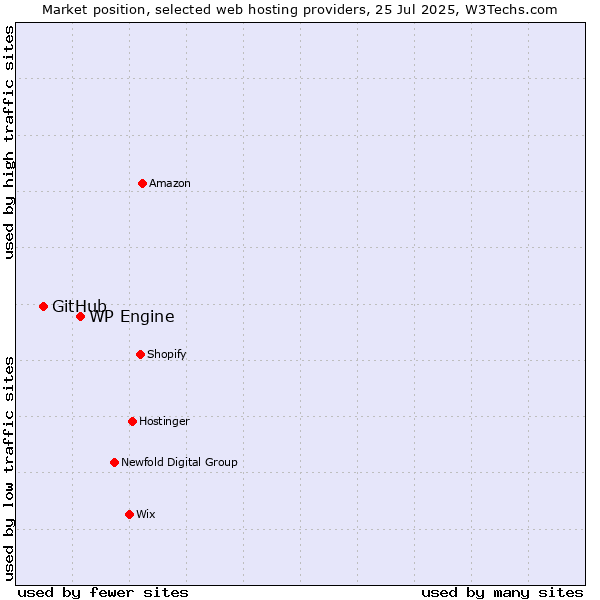 Market position of WP Engine vs. GitHub