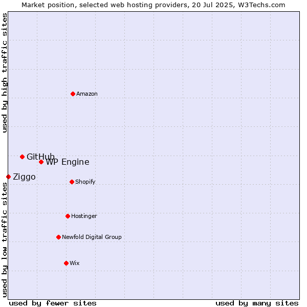 Market position of WP Engine vs. GitHub vs. Ziggo