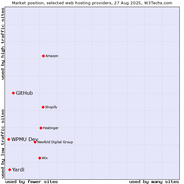 Market position of GitHub vs. Yardi vs. WPMU Dev