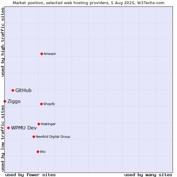 Market position of GitHub vs. WPMU Dev vs. Ziggo