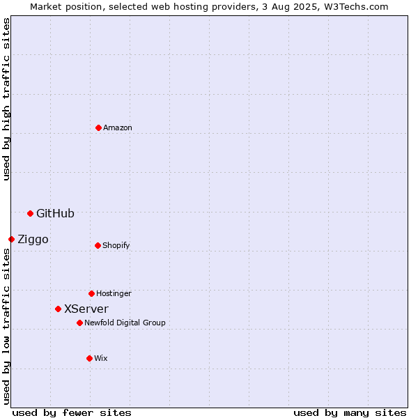 Market position of XServer vs. GitHub vs. Ziggo
