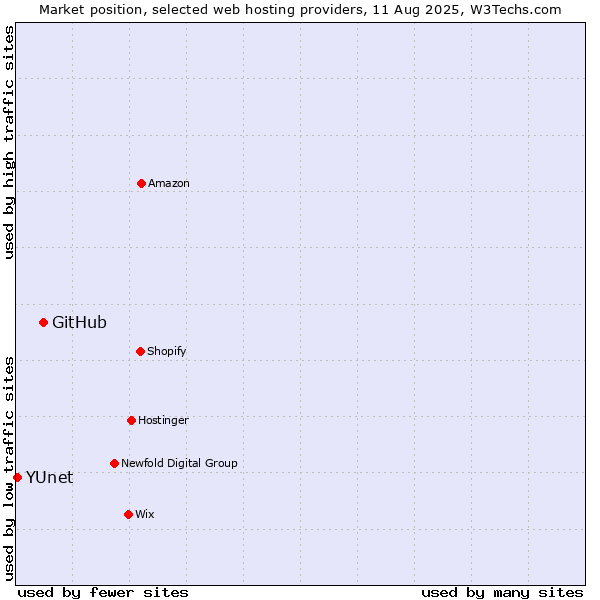 Market position of GitHub vs. YUnet