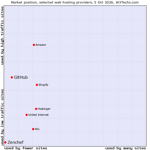 Market position of GitHub vs. Zenchef